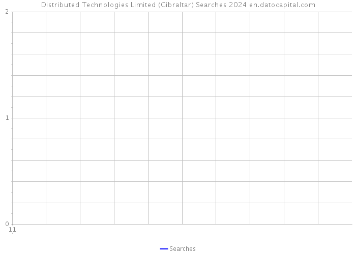Distributed Technologies Limited (Gibraltar) Searches 2024 