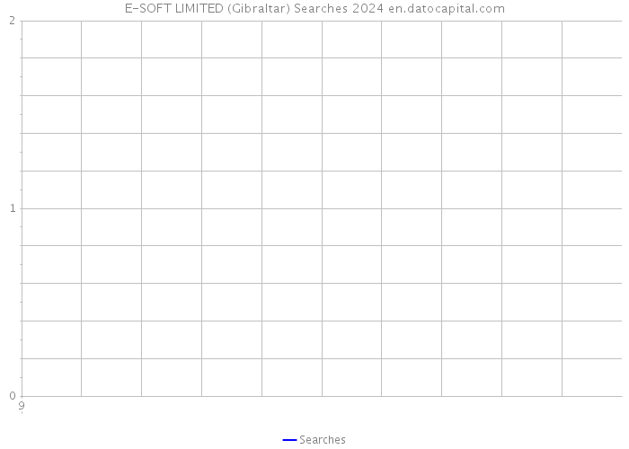 E-SOFT LIMITED (Gibraltar) Searches 2024 