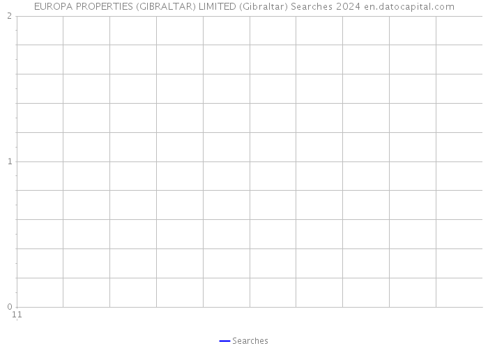 EUROPA PROPERTIES (GIBRALTAR) LIMITED (Gibraltar) Searches 2024 