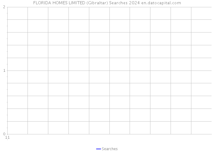 FLORIDA HOMES LIMITED (Gibraltar) Searches 2024 