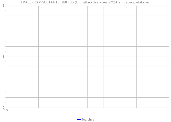 FRASER CONSULTANTS LIMITED (Gibraltar) Searches 2024 