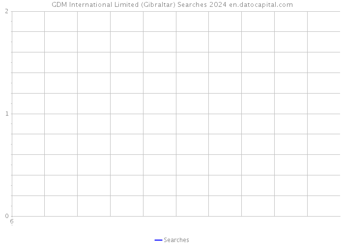 GDM International Limited (Gibraltar) Searches 2024 