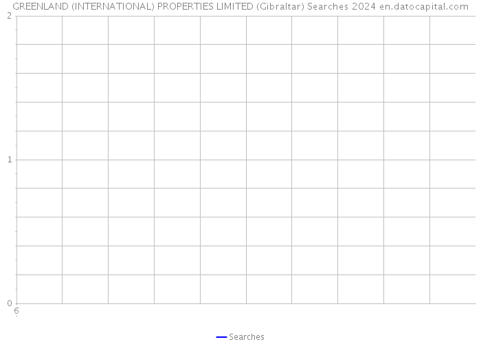 GREENLAND (INTERNATIONAL) PROPERTIES LIMITED (Gibraltar) Searches 2024 