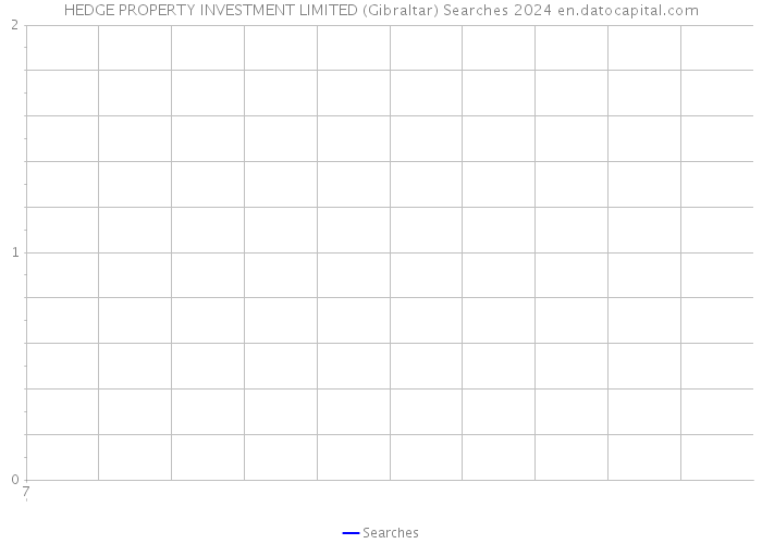 HEDGE PROPERTY INVESTMENT LIMITED (Gibraltar) Searches 2024 