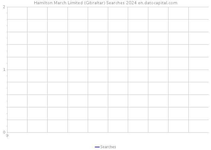 Hamilton March Limited (Gibraltar) Searches 2024 