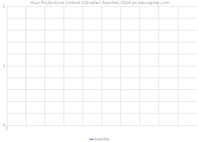 Hour Productions Limited (Gibraltar) Searches 2024 