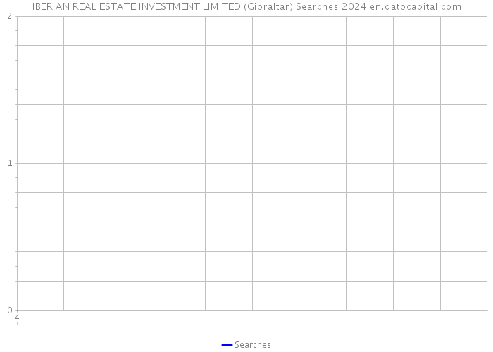 IBERIAN REAL ESTATE INVESTMENT LIMITED (Gibraltar) Searches 2024 
