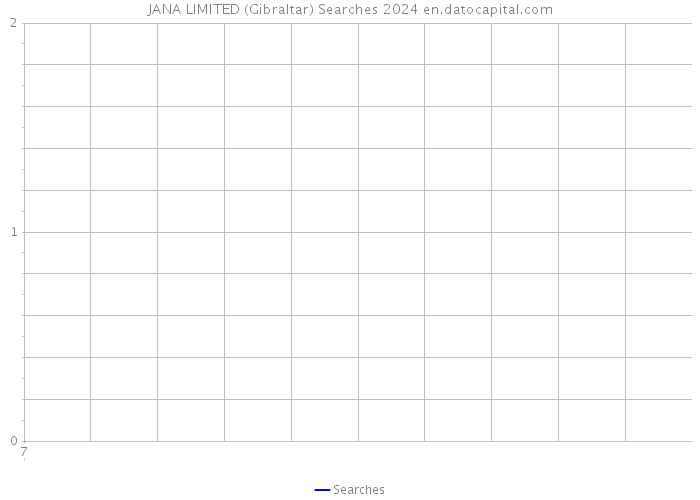 JANA LIMITED (Gibraltar) Searches 2024 