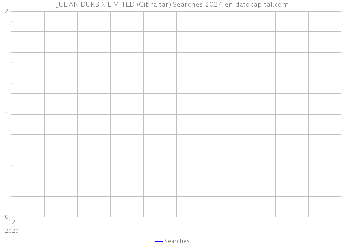JULIAN DURBIN LIMITED (Gibraltar) Searches 2024 