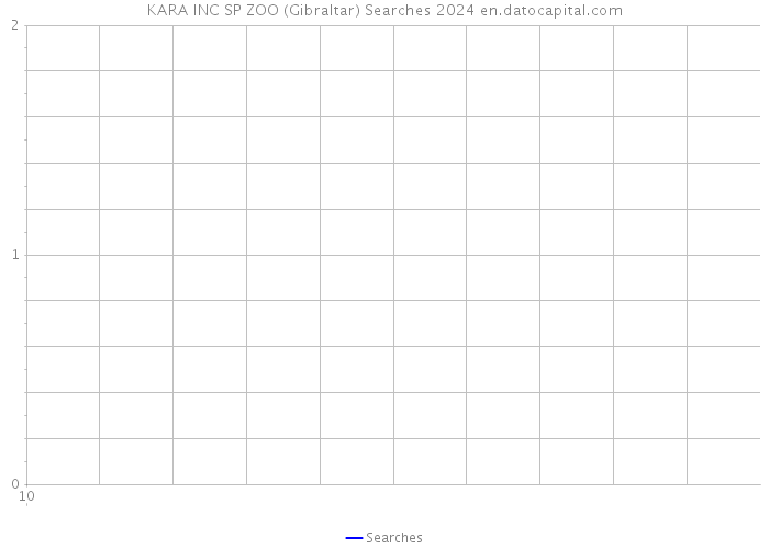 KARA INC SP ZOO (Gibraltar) Searches 2024 