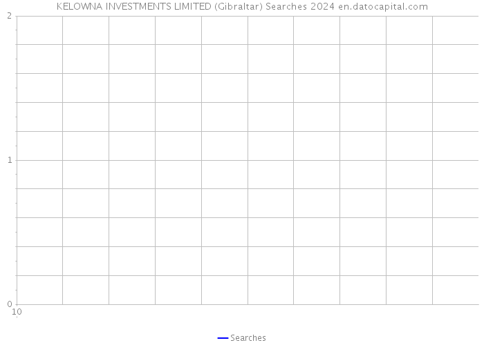 KELOWNA INVESTMENTS LIMITED (Gibraltar) Searches 2024 