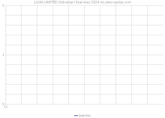 LUXIA LIMITED (Gibraltar) Searches 2024 