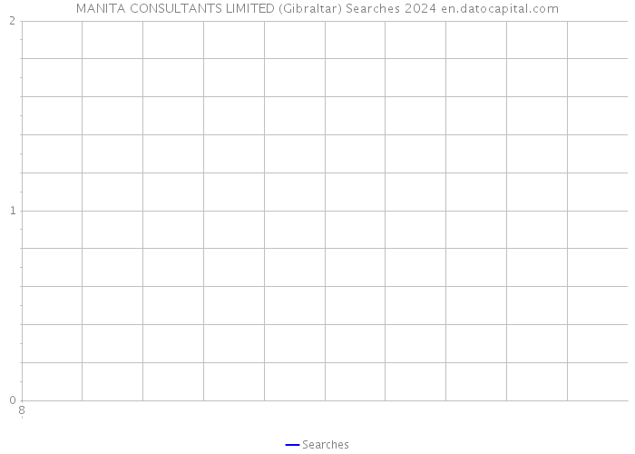 MANITA CONSULTANTS LIMITED (Gibraltar) Searches 2024 