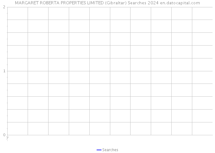 MARGARET ROBERTA PROPERTIES LIMITED (Gibraltar) Searches 2024 