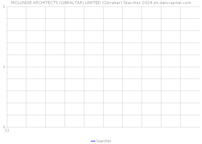 MCLUNDIE ARCHITECTS (GIBRALTAR) LIMITED (Gibraltar) Searches 2024 