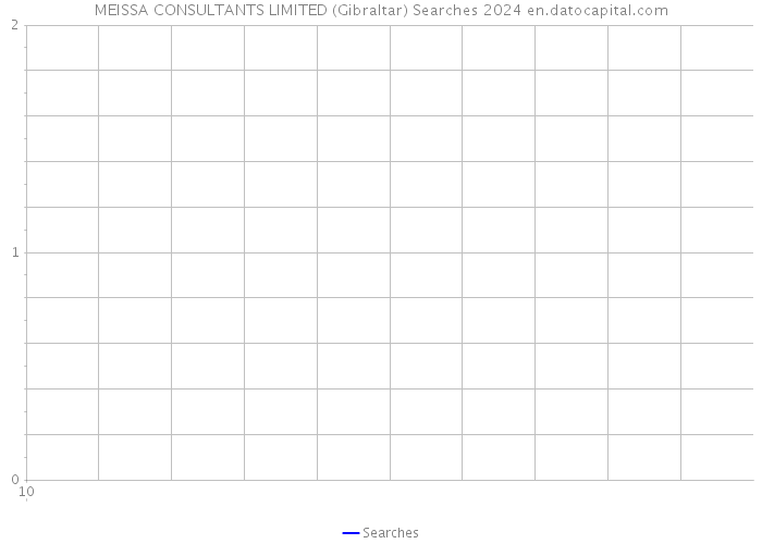 MEISSA CONSULTANTS LIMITED (Gibraltar) Searches 2024 