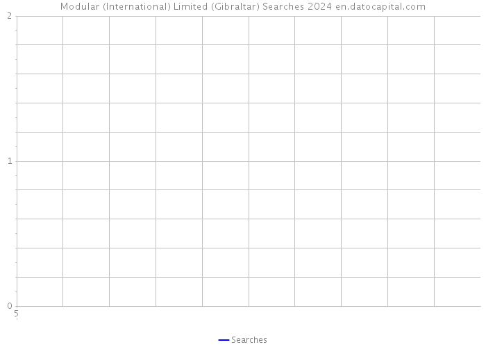 Modular (International) Limited (Gibraltar) Searches 2024 