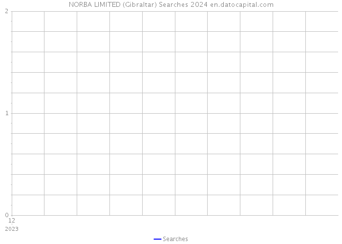 NORBA LIMITED (Gibraltar) Searches 2024 