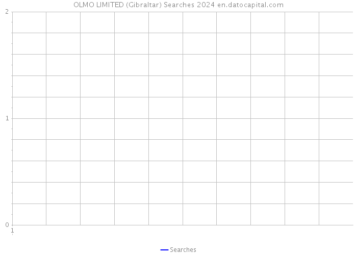 OLMO LIMITED (Gibraltar) Searches 2024 