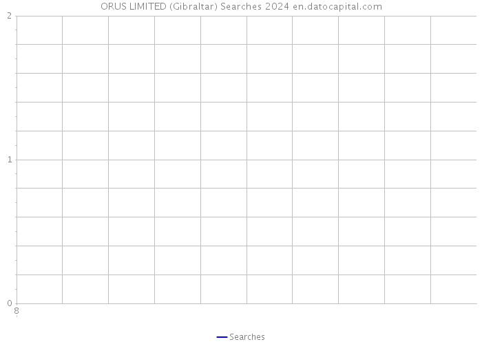 ORUS LIMITED (Gibraltar) Searches 2024 