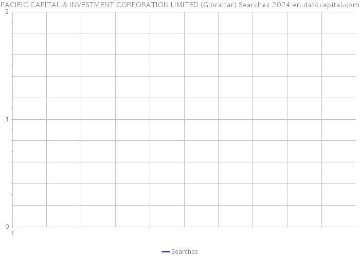 PACIFIC CAPITAL & INVESTMENT CORPORATION LIMITED (Gibraltar) Searches 2024 