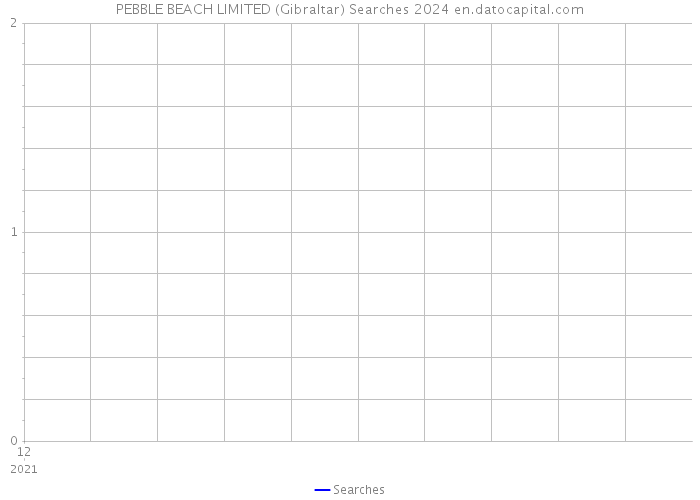PEBBLE BEACH LIMITED (Gibraltar) Searches 2024 