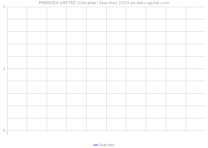 PREMUDA LIMITED (Gibraltar) Searches 2024 