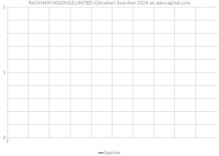 RACKHAM HOLDINGS LIMITED (Gibraltar) Searches 2024 
