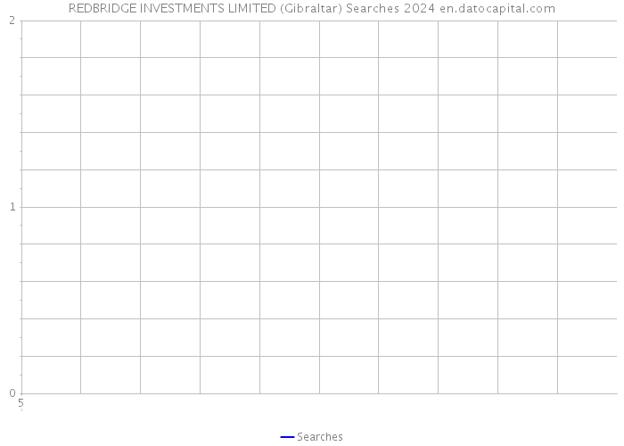 REDBRIDGE INVESTMENTS LIMITED (Gibraltar) Searches 2024 