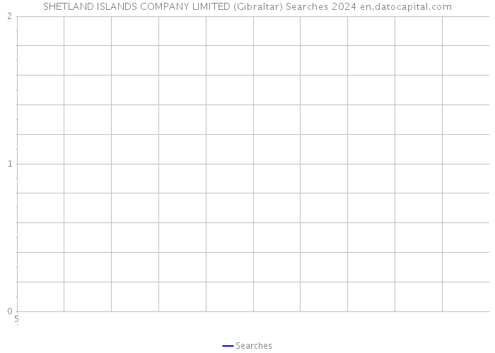 SHETLAND ISLANDS COMPANY LIMITED (Gibraltar) Searches 2024 