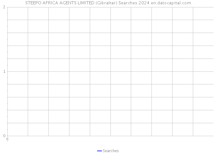 STEEPO AFRICA AGENTS LIMITED (Gibraltar) Searches 2024 