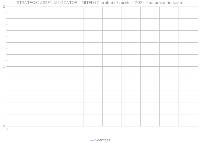 STRATEGIC ASSET ALLOCATOR LIMITED (Gibraltar) Searches 2024 