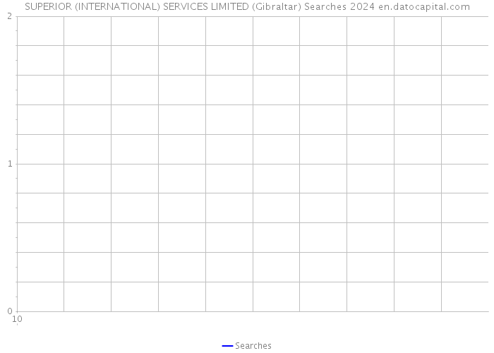 SUPERIOR (INTERNATIONAL) SERVICES LIMITED (Gibraltar) Searches 2024 