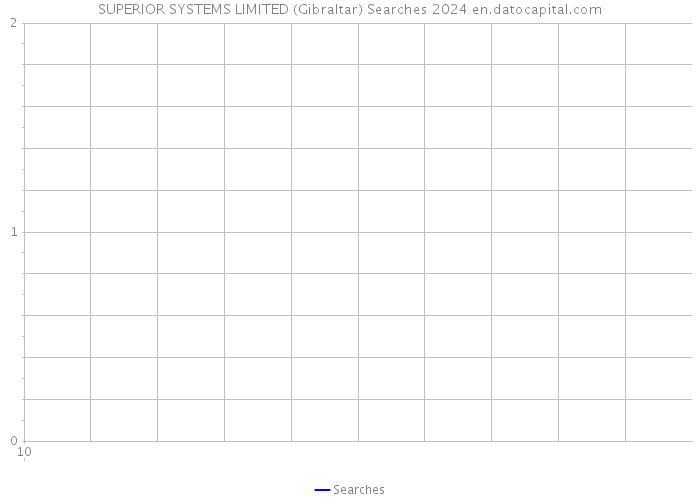 SUPERIOR SYSTEMS LIMITED (Gibraltar) Searches 2024 