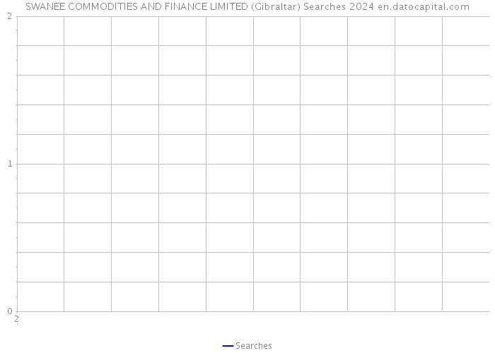 SWANEE COMMODITIES AND FINANCE LIMITED (Gibraltar) Searches 2024 