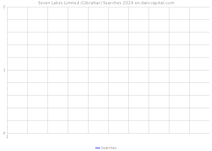 Seven Lakes Limited (Gibraltar) Searches 2024 