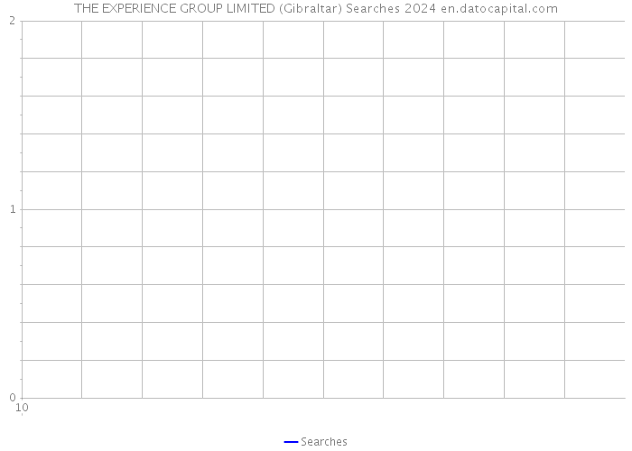 THE EXPERIENCE GROUP LIMITED (Gibraltar) Searches 2024 