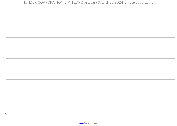 THUNDER CORPORATION LIMITED (Gibraltar) Searches 2024 