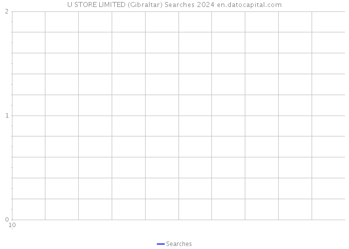 U STORE LIMITED (Gibraltar) Searches 2024 