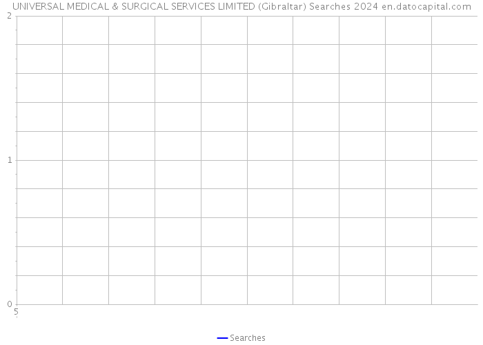 UNIVERSAL MEDICAL & SURGICAL SERVICES LIMITED (Gibraltar) Searches 2024 