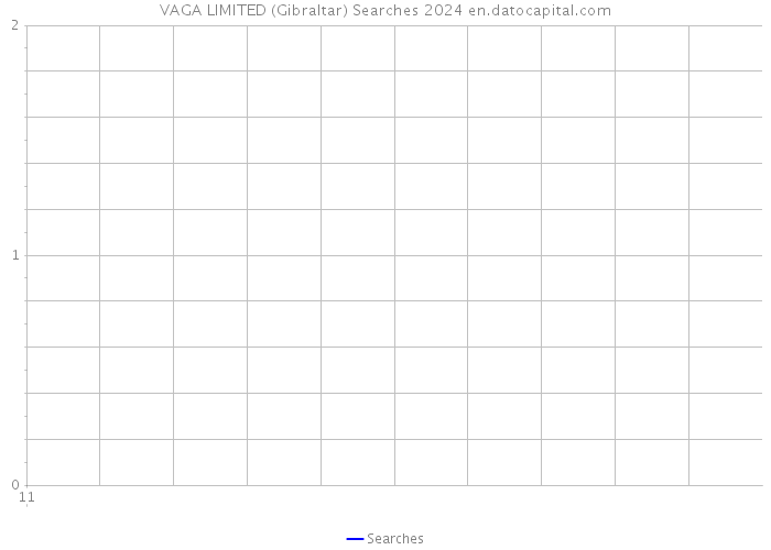 VAGA LIMITED (Gibraltar) Searches 2024 