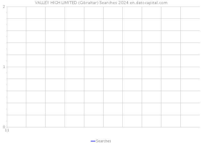 VALLEY HIGH LIMITED (Gibraltar) Searches 2024 