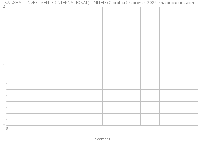 VAUXHALL INVESTMENTS (INTERNATIONAL) LIMITED (Gibraltar) Searches 2024 