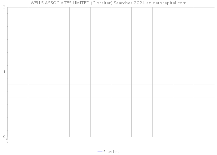 WELLS ASSOCIATES LIMITED (Gibraltar) Searches 2024 