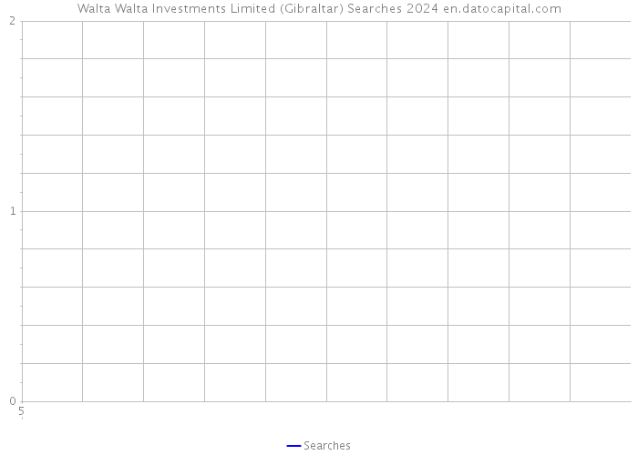 Walta Walta Investments Limited (Gibraltar) Searches 2024 