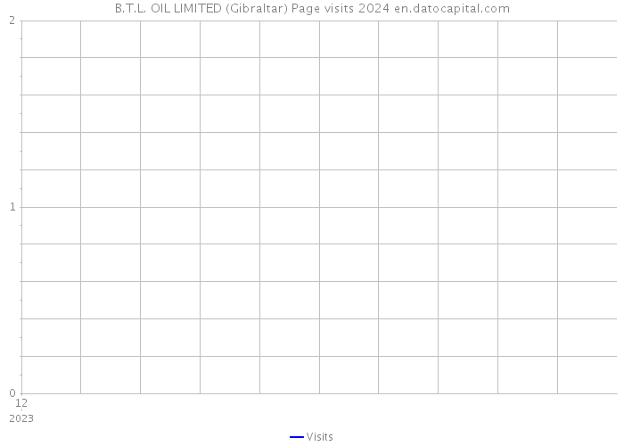 B.T.L. OIL LIMITED (Gibraltar) Page visits 2024 