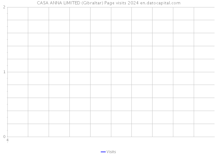 CASA ANNA LIMITED (Gibraltar) Page visits 2024 