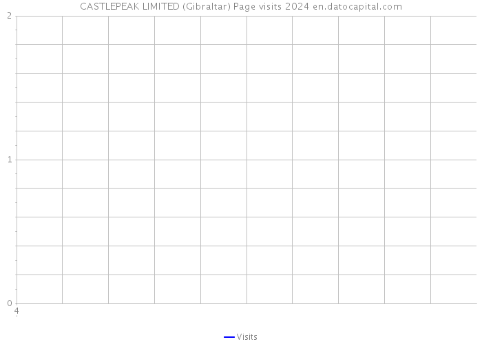 CASTLEPEAK LIMITED (Gibraltar) Page visits 2024 