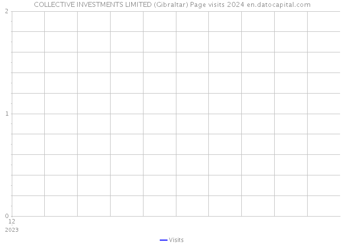 COLLECTIVE INVESTMENTS LIMITED (Gibraltar) Page visits 2024 