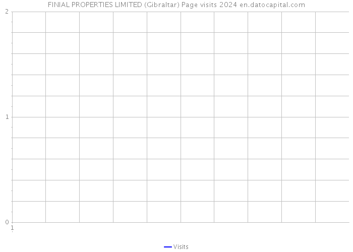 FINIAL PROPERTIES LIMITED (Gibraltar) Page visits 2024 
